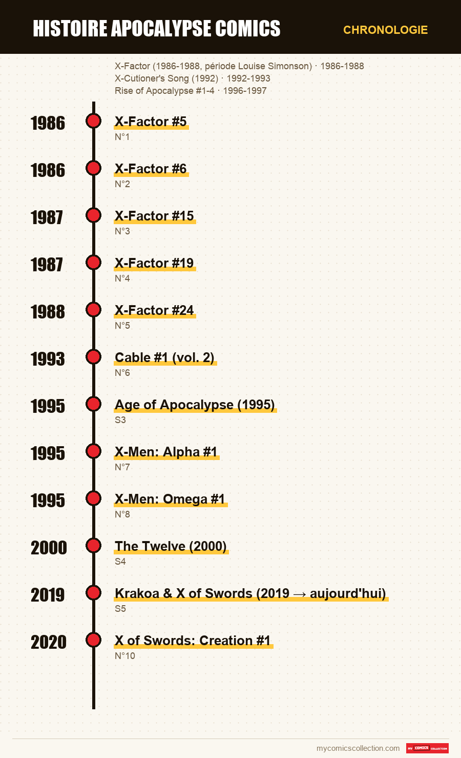 Chronologie des numéros et séries de histoire apocalypse comics