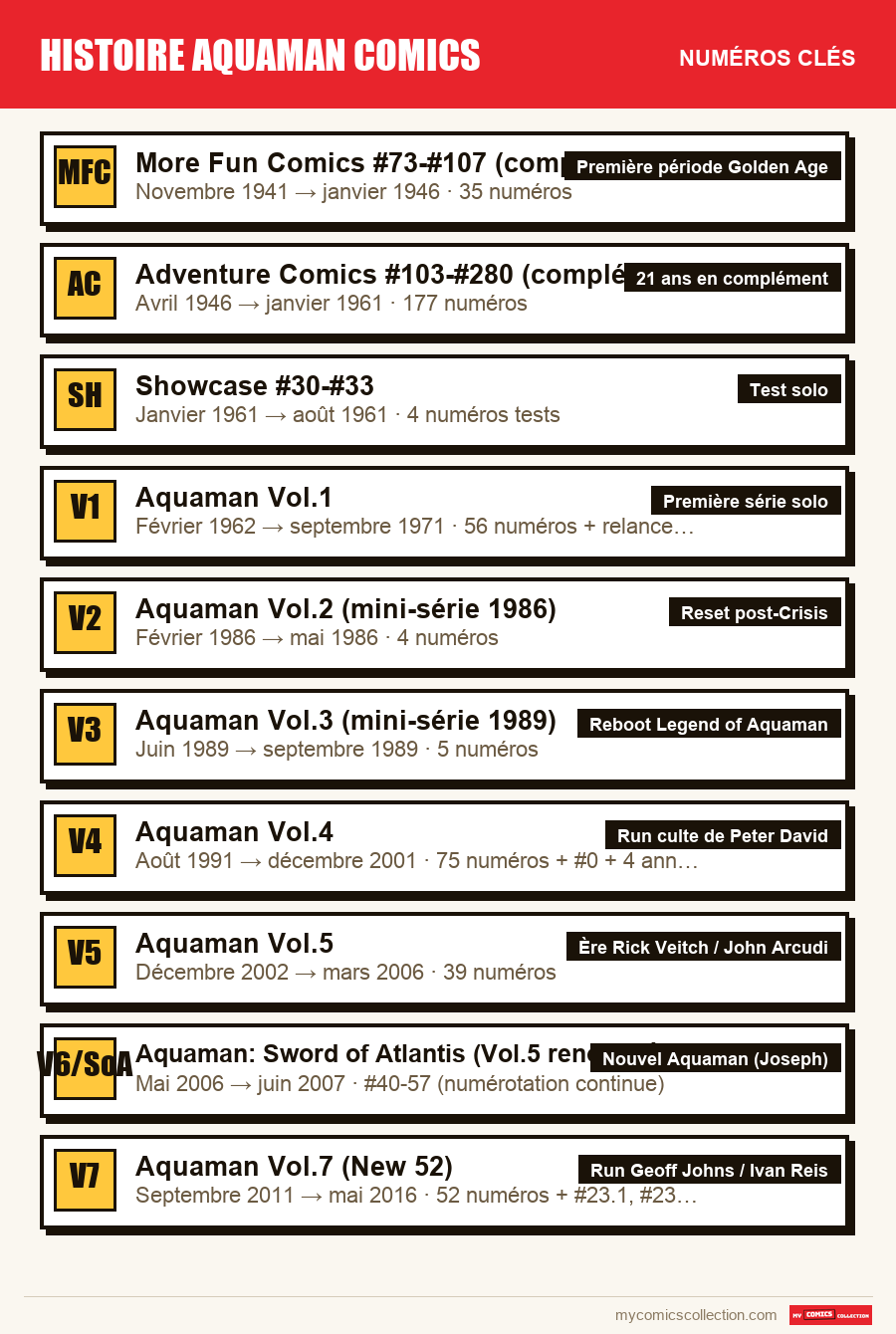Les numéros clés de histoire aquaman comics par ordre d'importance