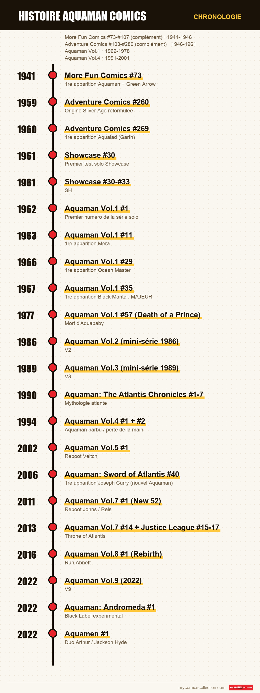 Chronologie des numéros et séries de histoire aquaman comics
