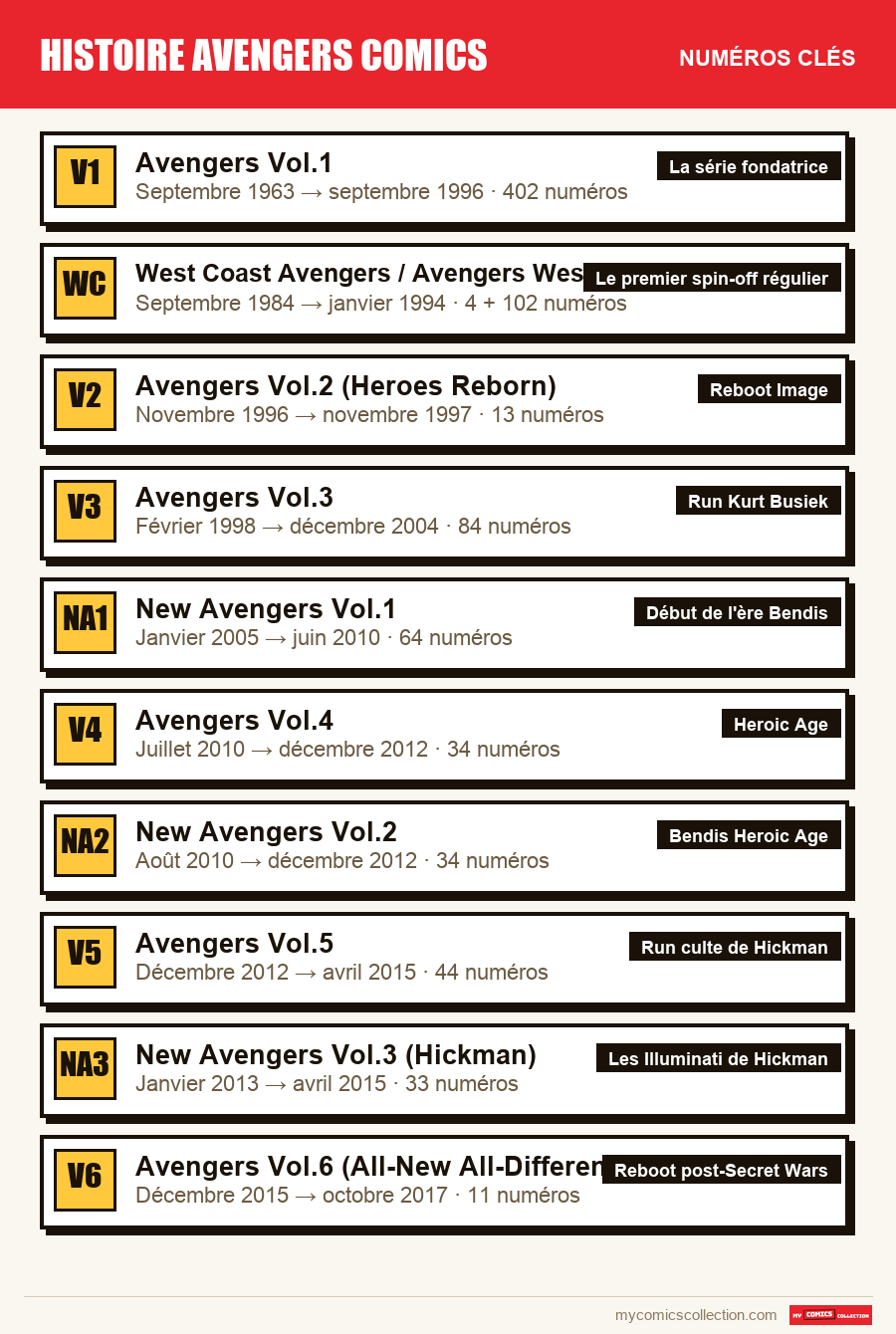 Les numéros clés de Histoire des Avengers par ordre d'importance
