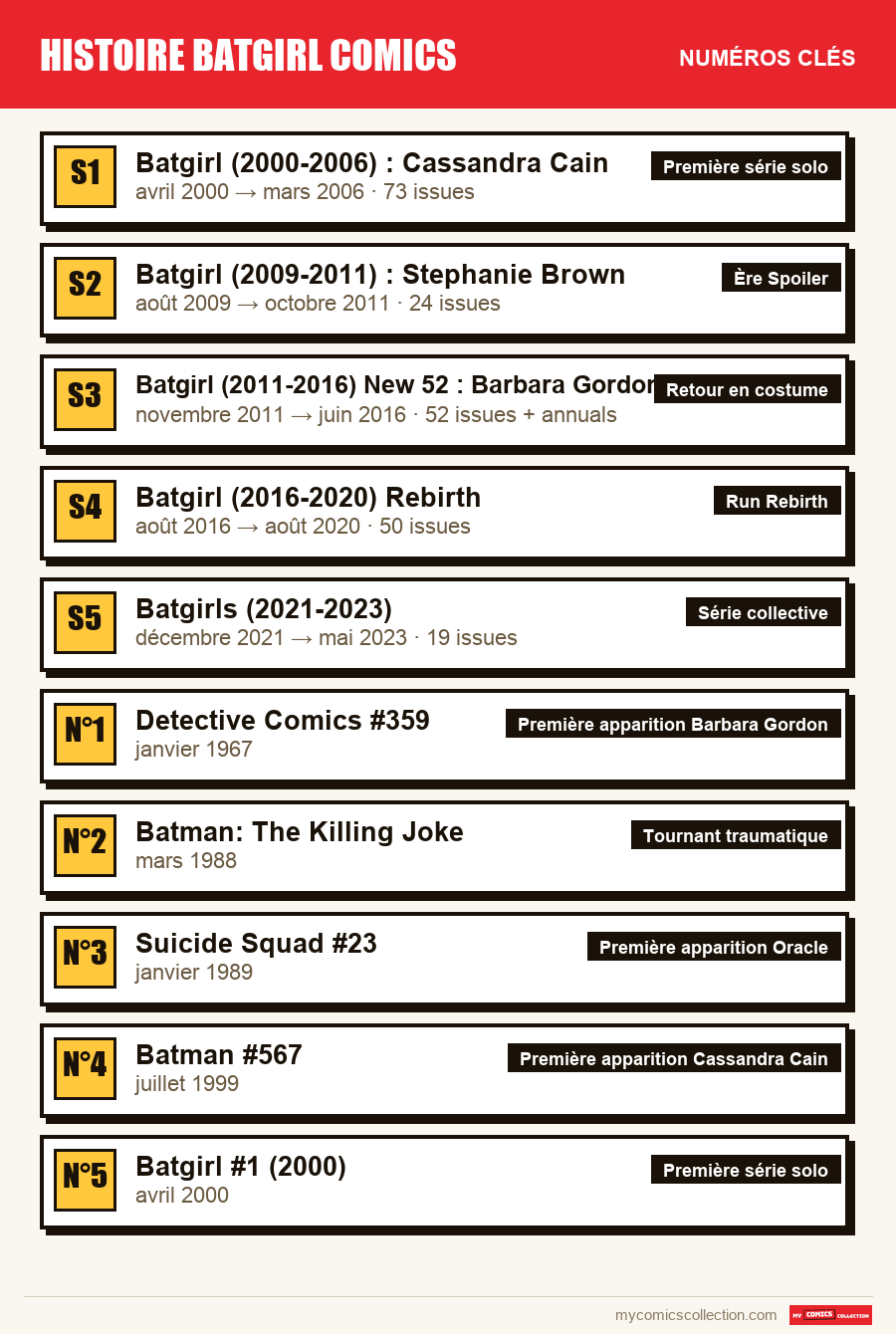 Les numéros clés de histoire batgirl comics par ordre d'importance