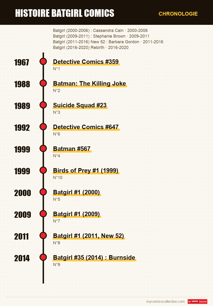 Chronologie des numéros et séries de histoire batgirl comics