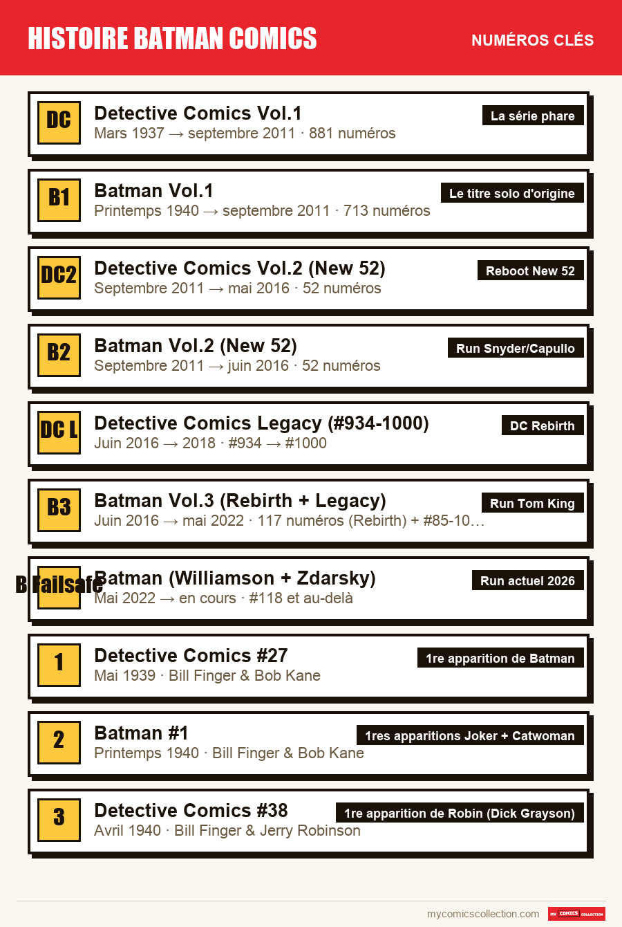 Les numéros clés de histoire batman comics par ordre d'importance