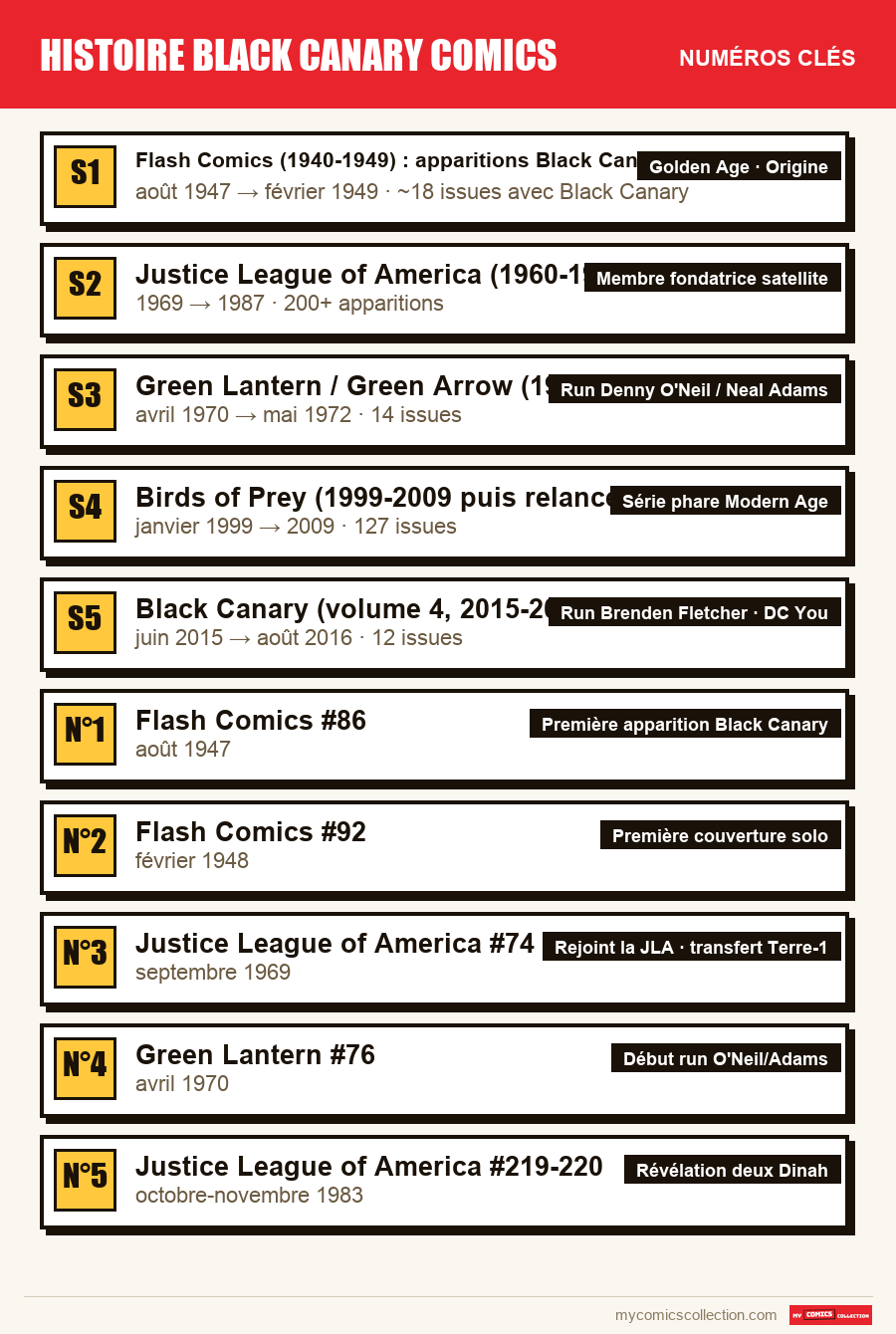 Les numéros clés de histoire black canary comics par ordre d'importance