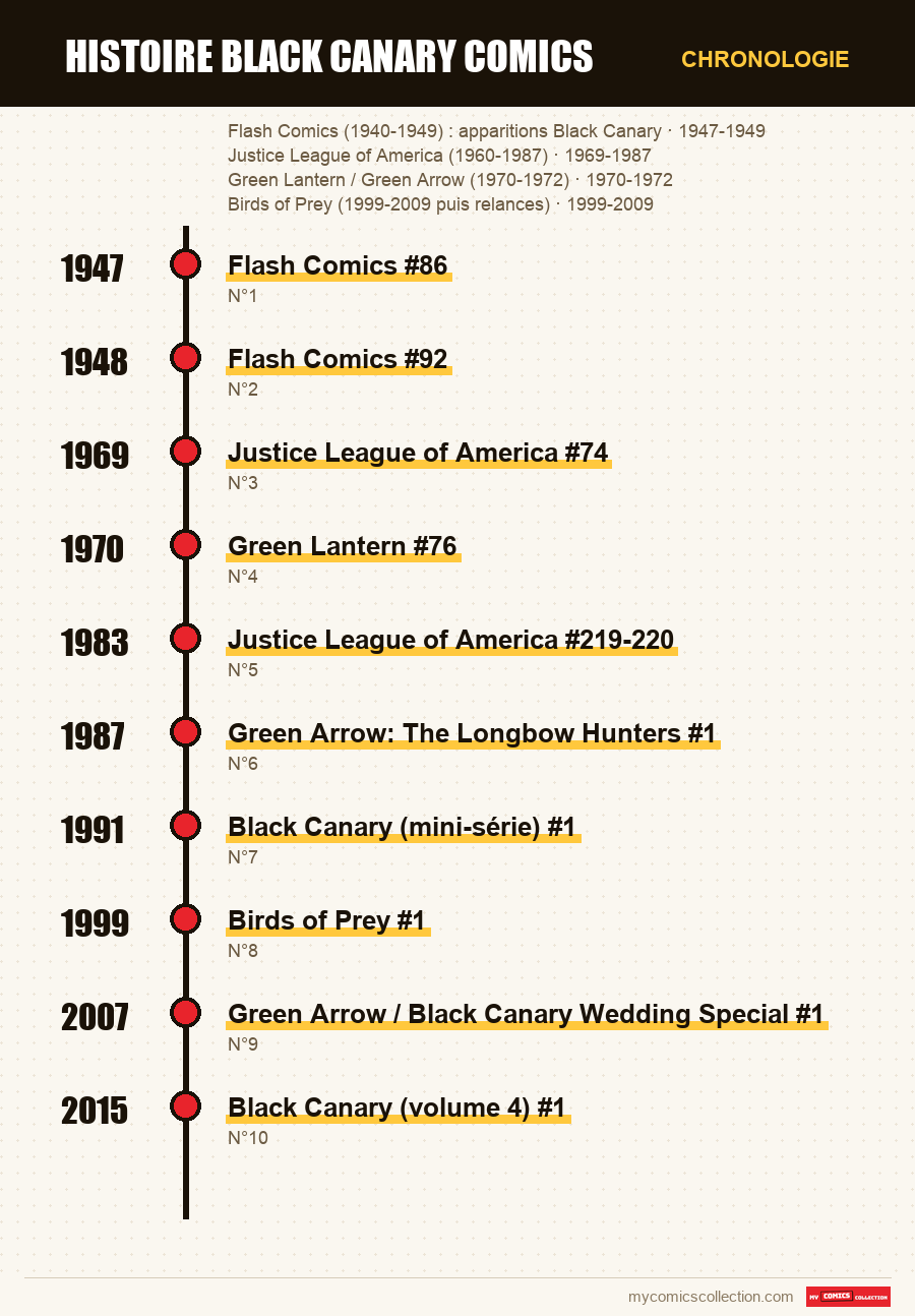 Chronologie des numéros et séries de histoire black canary comics