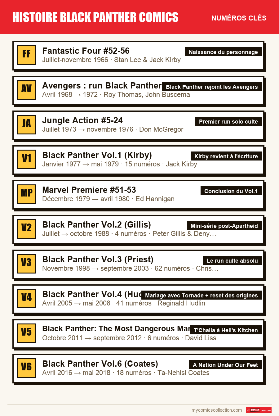 Les numéros clés de histoire black panther comics par ordre d'importance