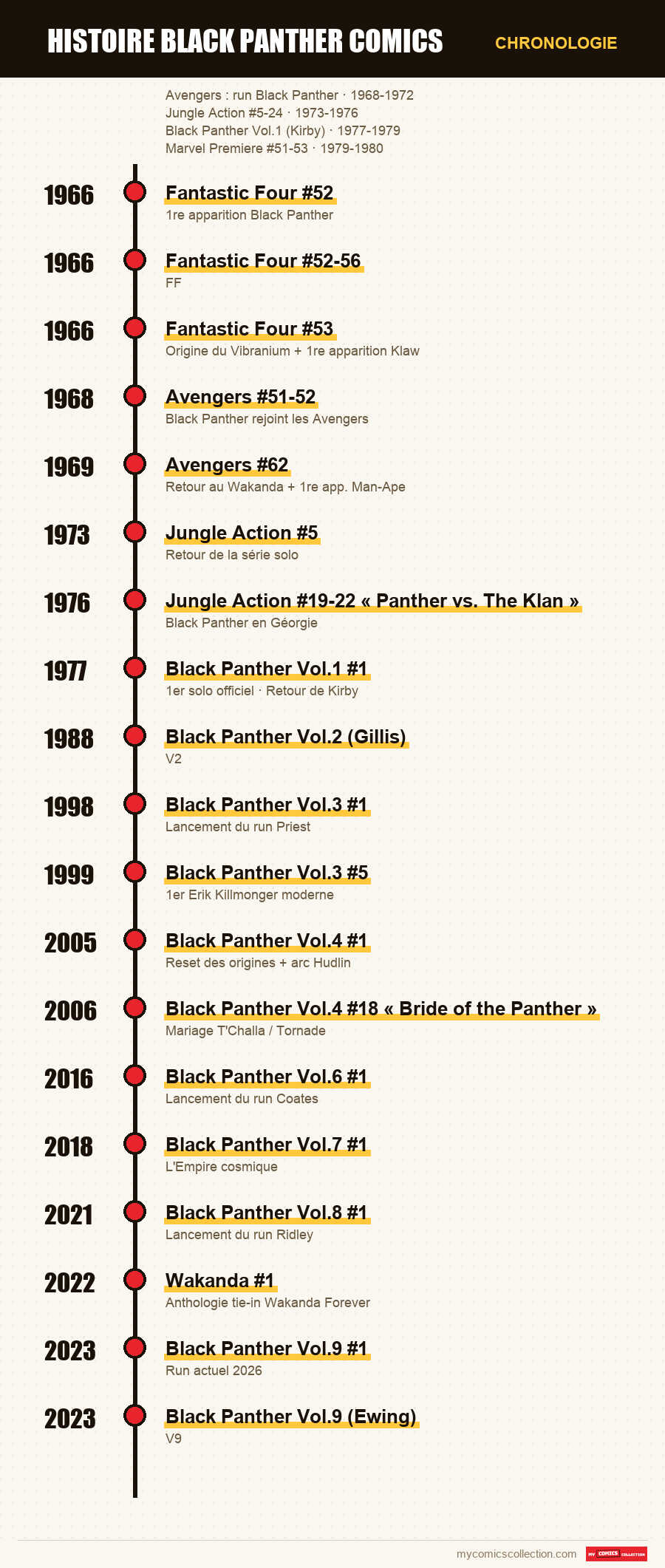 Chronologie des numéros et séries de histoire black panther comics
