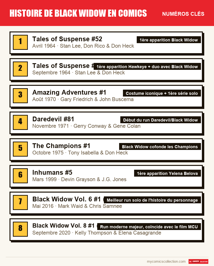 Les numéros clés de Histoire de Black Widow en comics par ordre d'importance