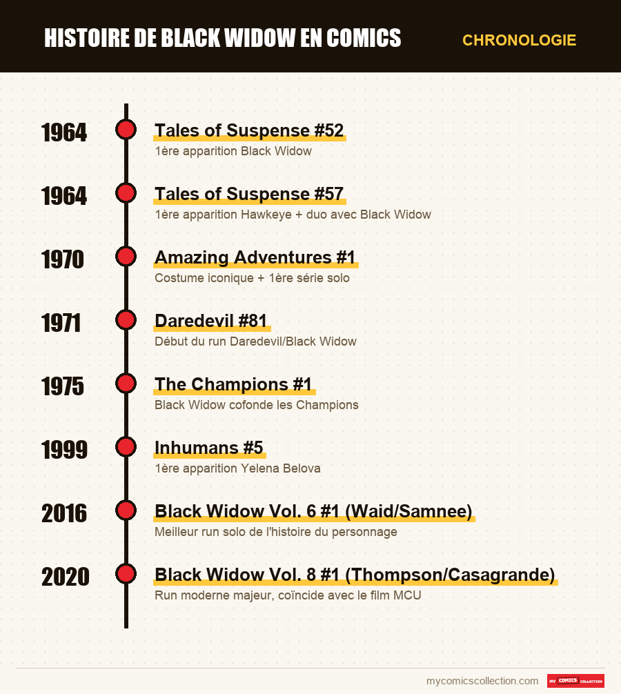 Chronologie des numéros et séries de Histoire de Black Widow en comics
