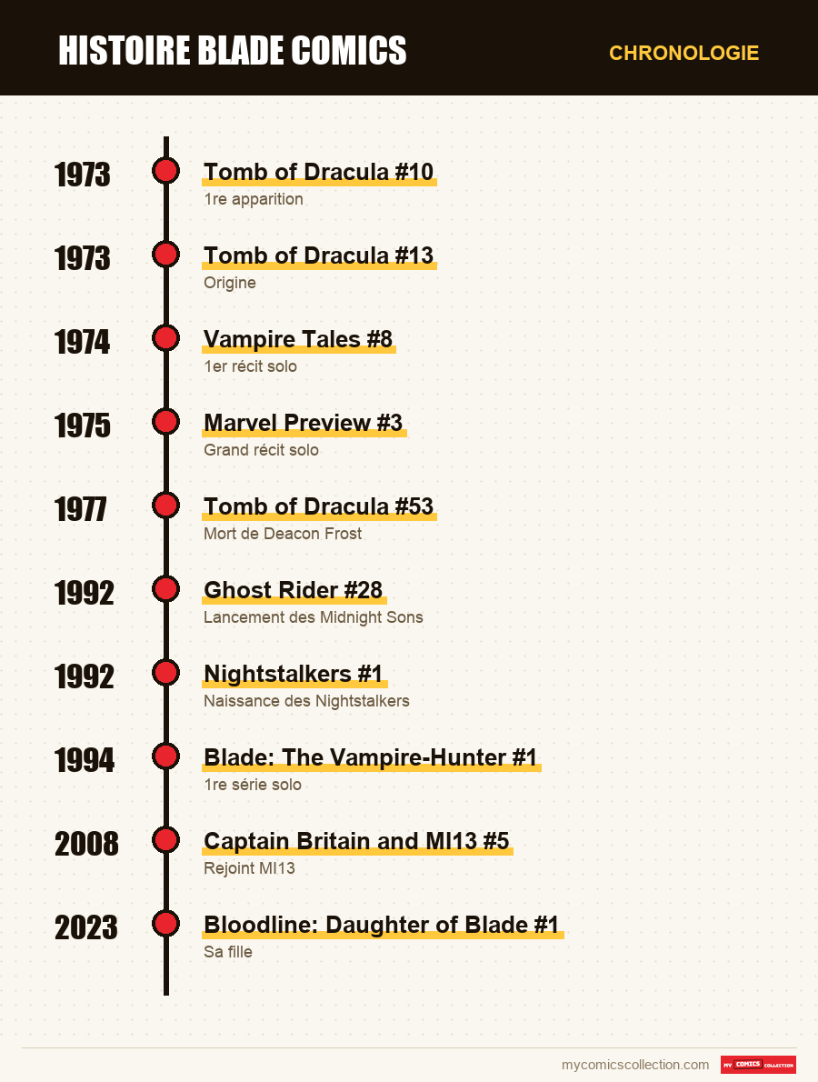 Chronologie des numéros et séries de Blade en comics