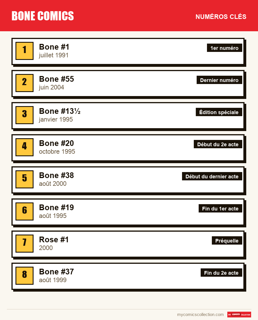 Les numéros clés de Bone par ordre d'importance
