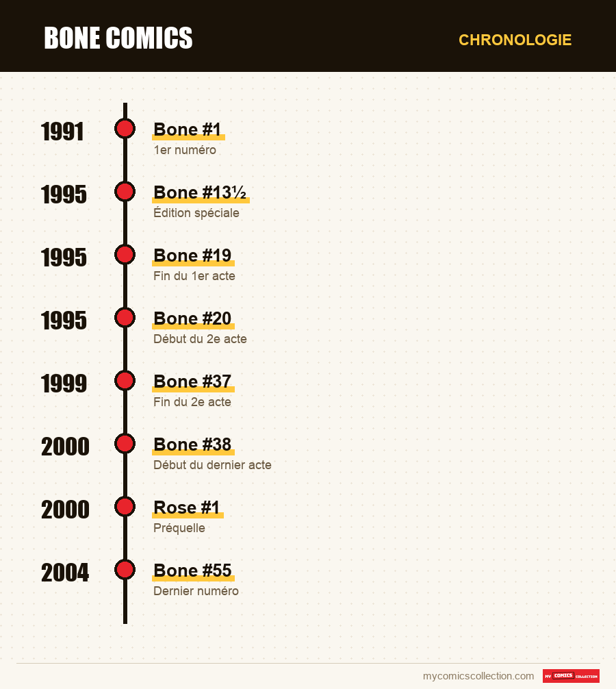 Chronologie des numéros et séries de Bone