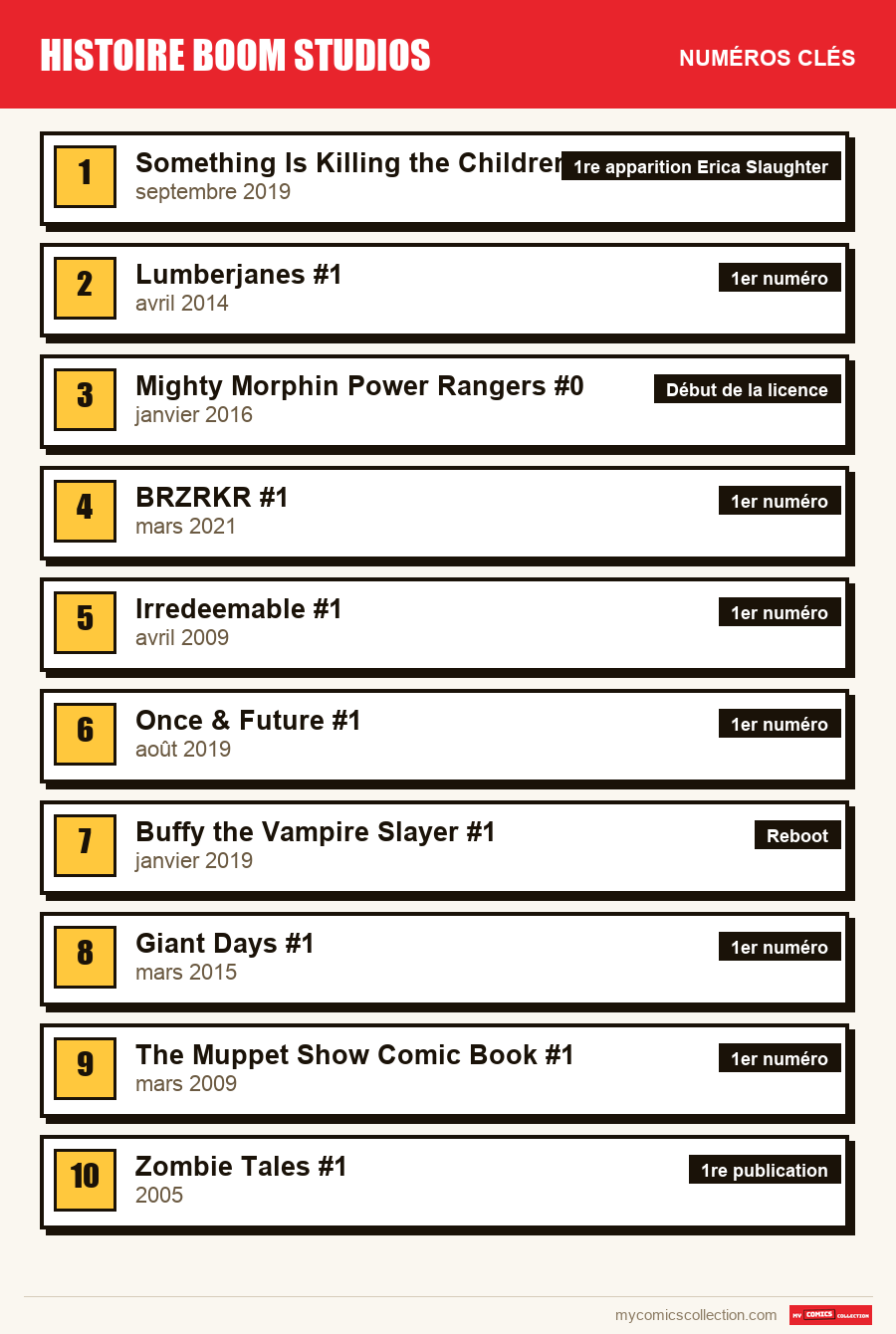 Les numéros clés de Boom Studios par ordre d'importance