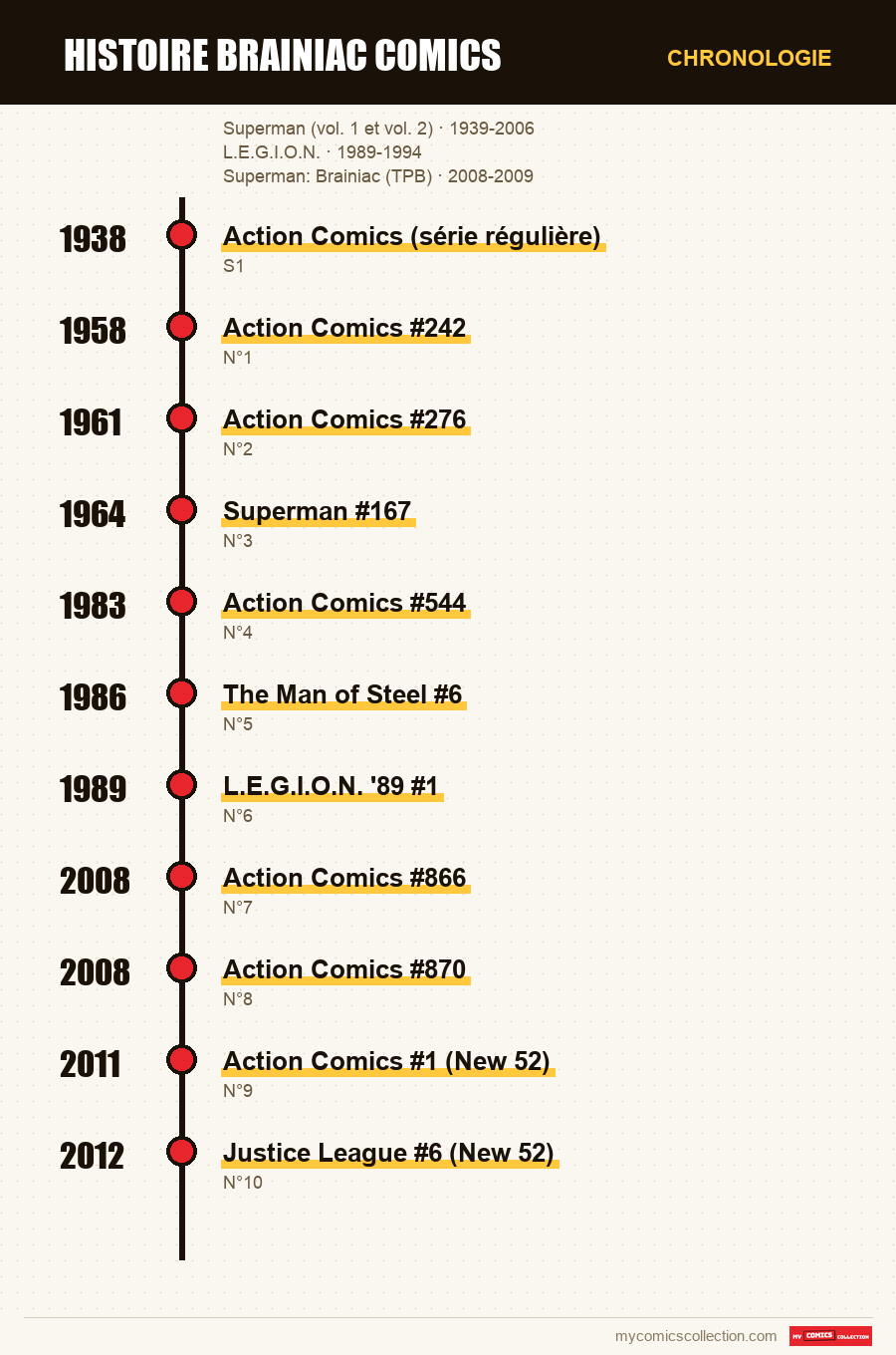 Chronologie des numéros et séries de histoire brainiac comics