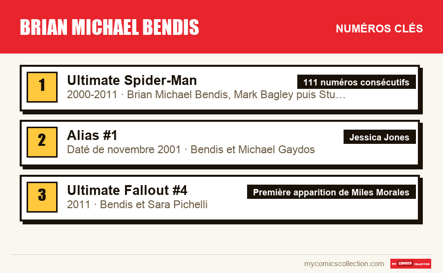 Les numéros clés de Brian Michael Bendis par ordre d'importance
