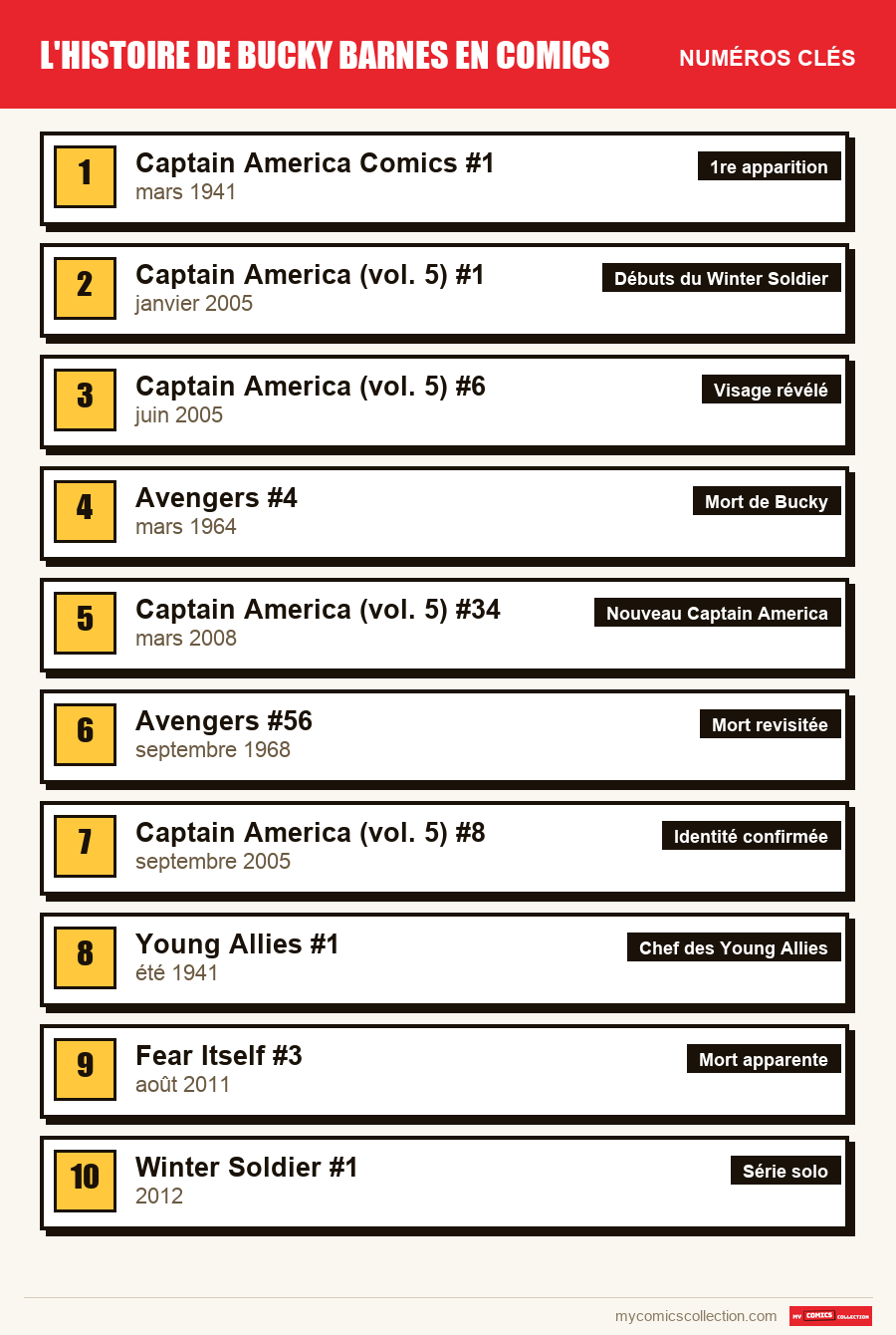 Les numéros clés de Histoire de Bucky Barnes en comics par ordre d'importance