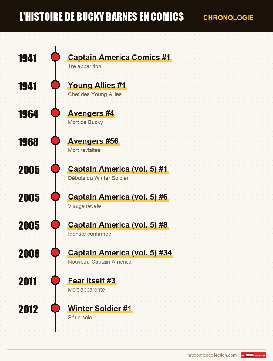 Chronologie des numéros et séries de Histoire de Bucky Barnes en comics