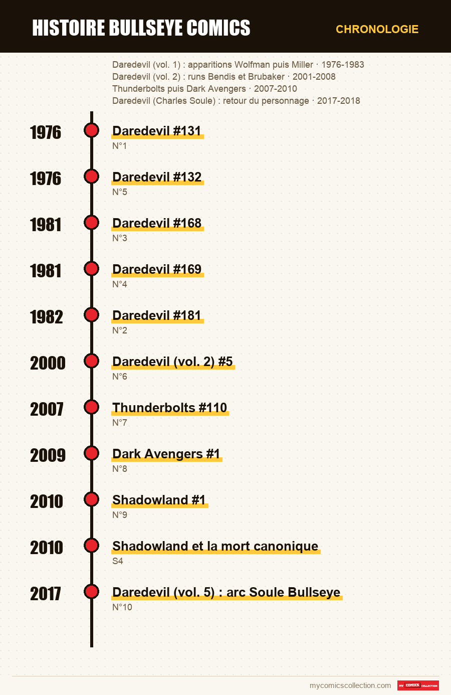 Chronologie des numéros et séries de histoire bullseye comics