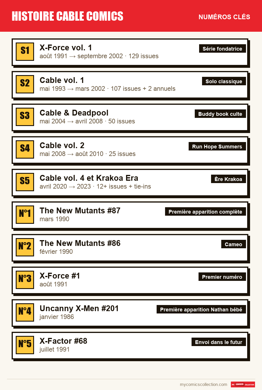 Les numéros clés de histoire cable comics par ordre d'importance