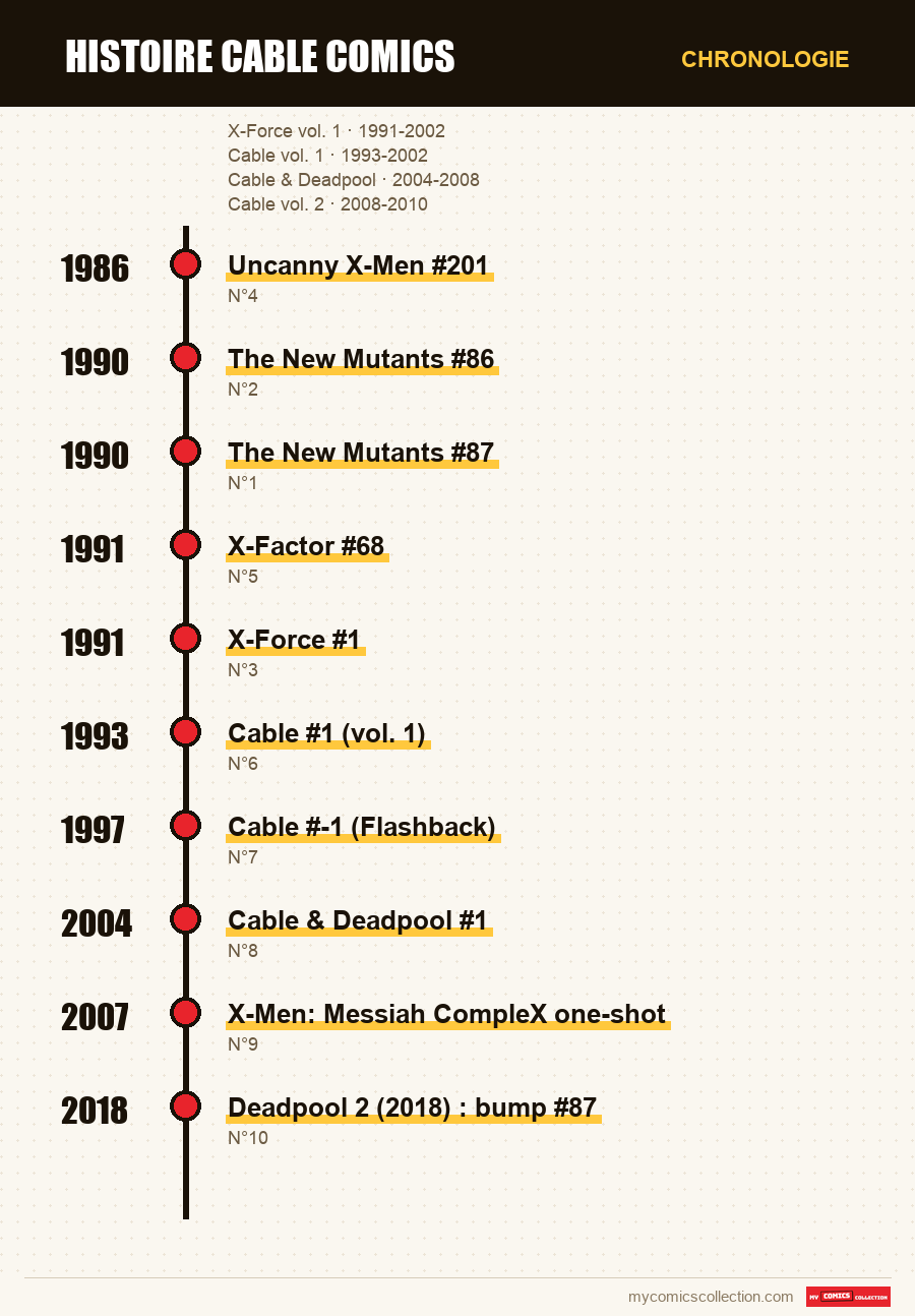 Chronologie des numéros et séries de histoire cable comics