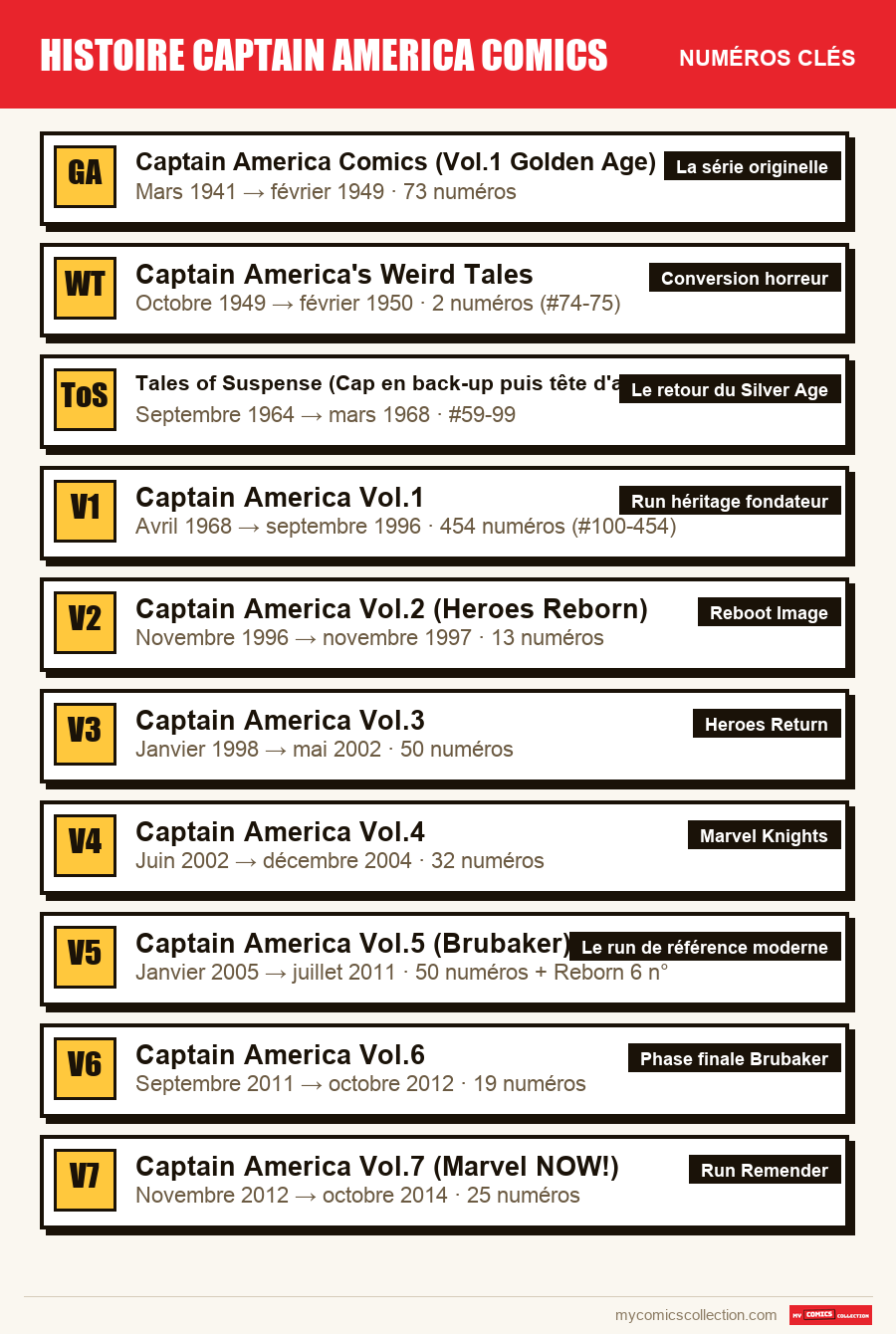 Les numéros clés de histoire captain america comics par ordre d'importance