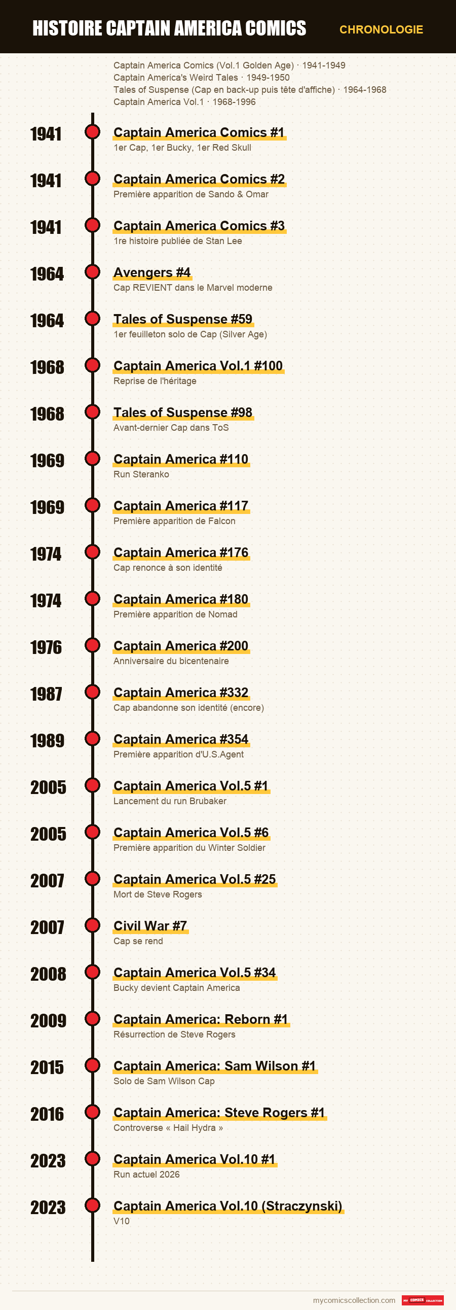Chronologie des numéros et séries de histoire captain america comics