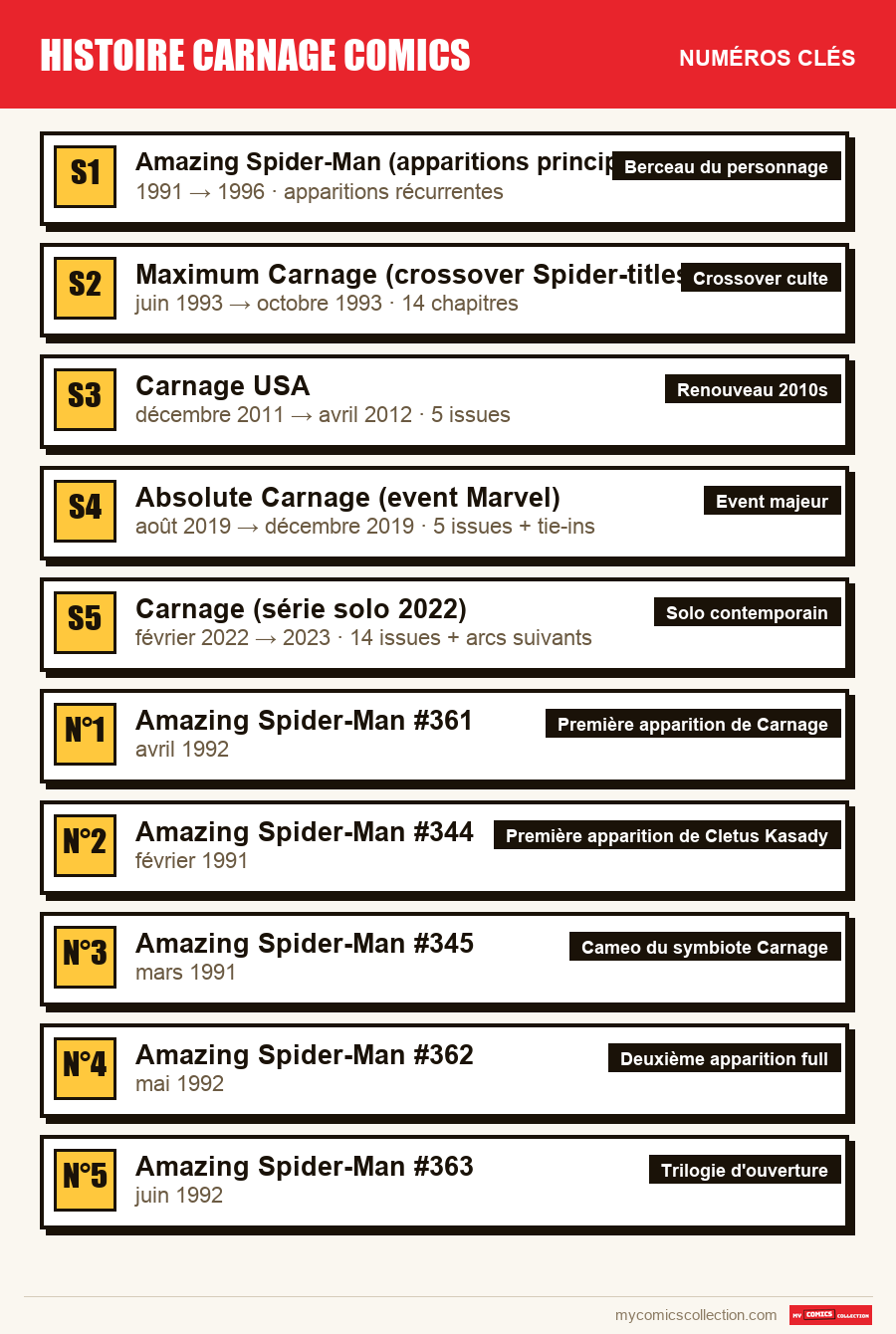 Les numéros clés de histoire carnage comics par ordre d'importance