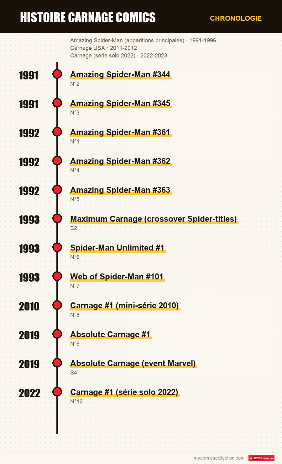 Chronologie des numéros et séries de histoire carnage comics