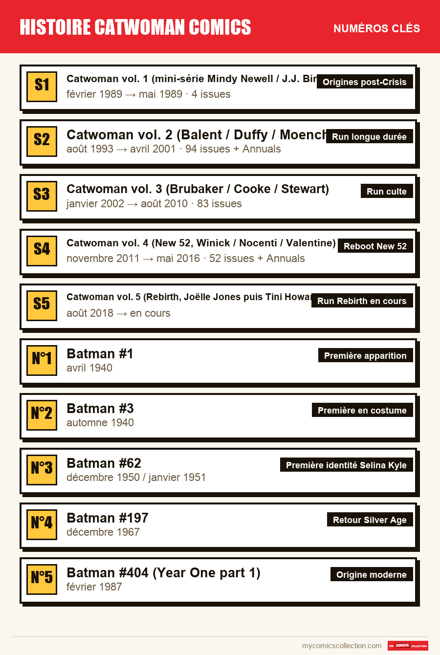 Les numéros clés de histoire catwoman comics par ordre d'importance