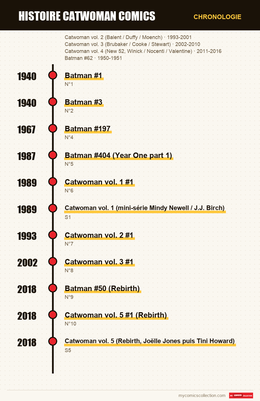 Chronologie des numéros et séries de histoire catwoman comics