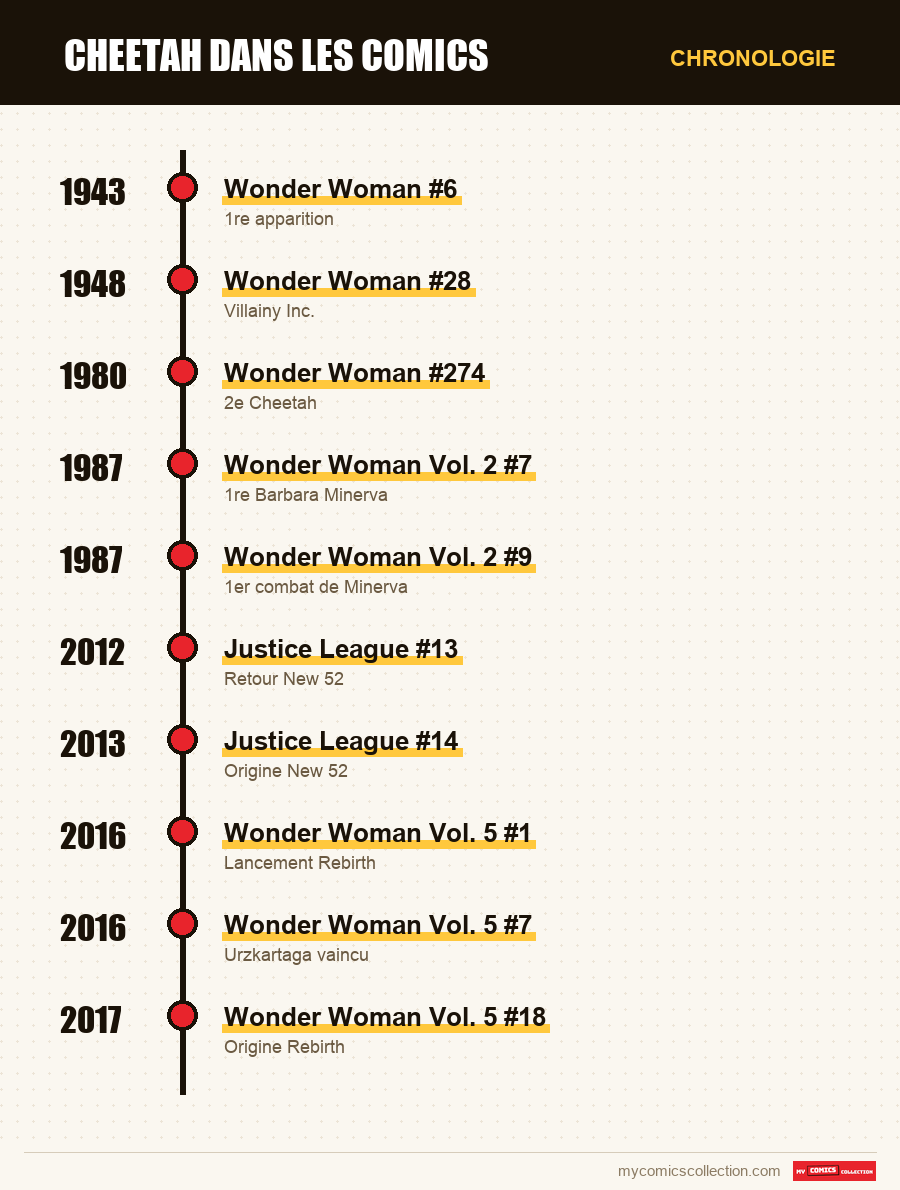 Chronologie des numéros et séries de Cheetah