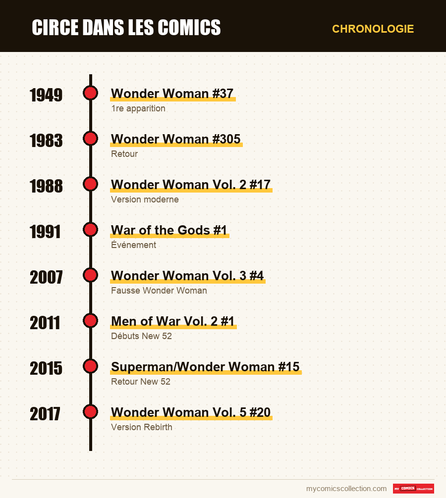 Chronologie des numéros et séries de Circe