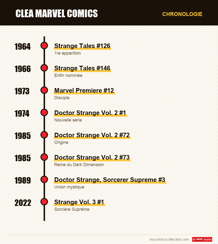 Chronologie des numéros et séries de Clea
