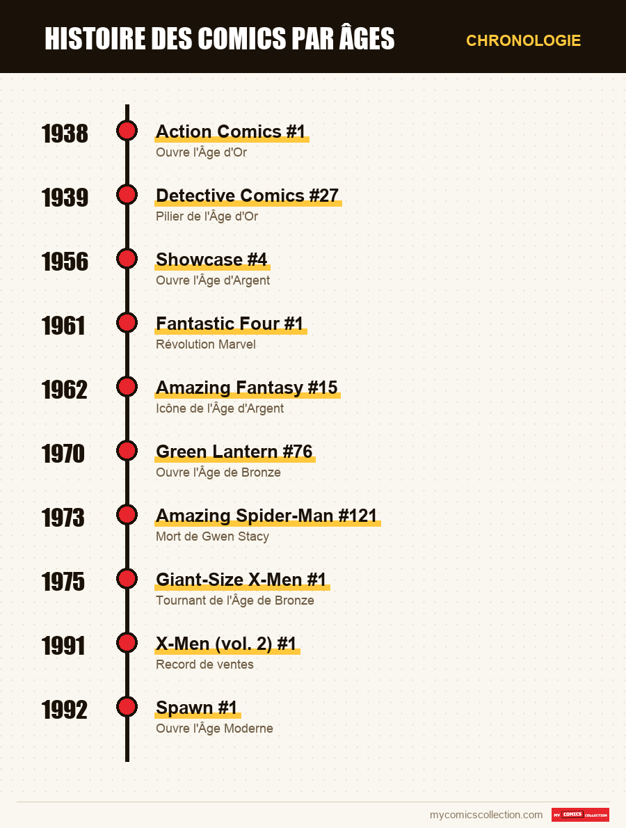 Chronologie des numéros et séries de Golden Age → Modern Age