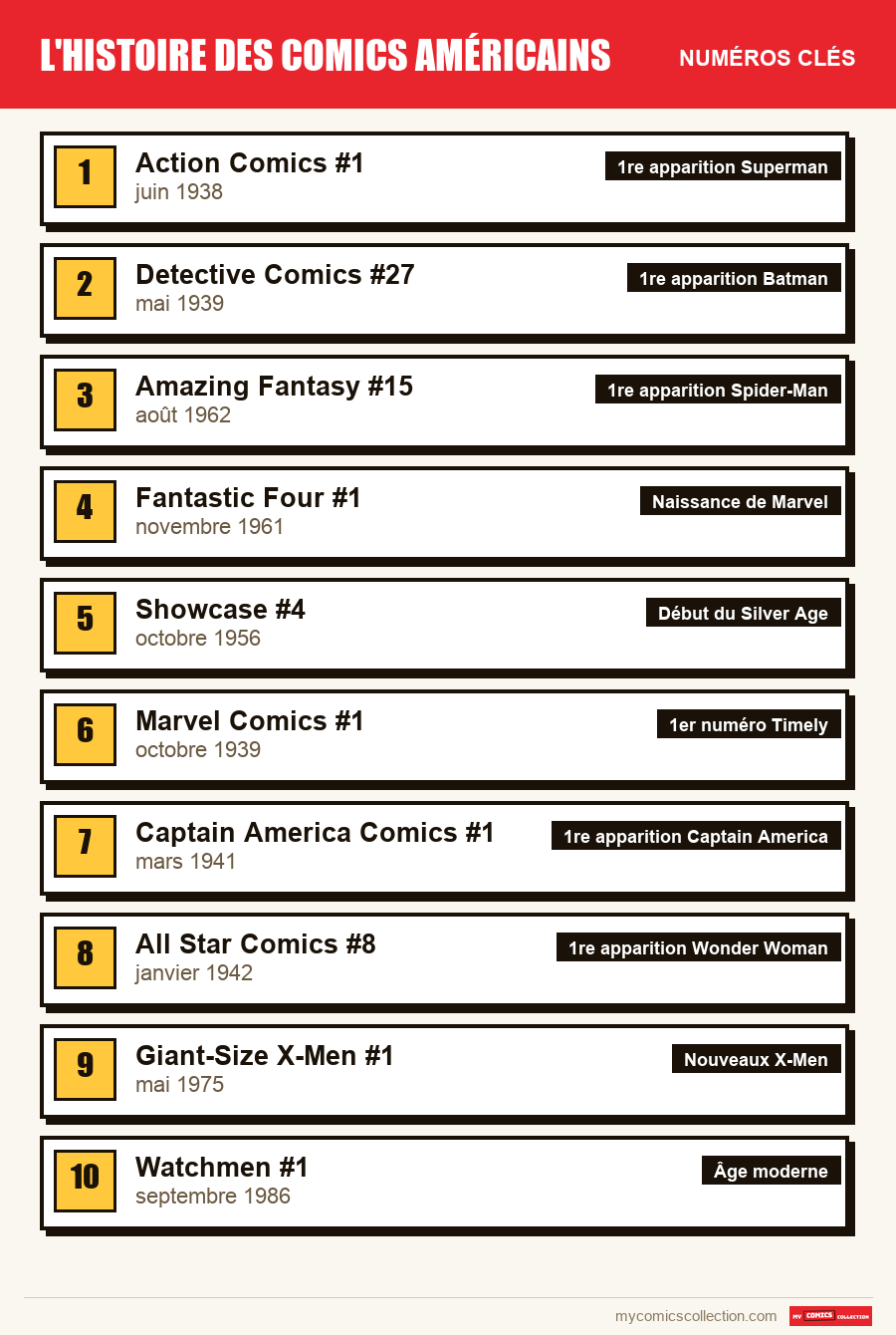 Les numéros clés de Comics US par ordre d'importance