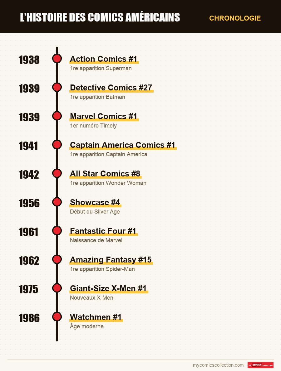 Chronologie des numéros et séries de Comics US