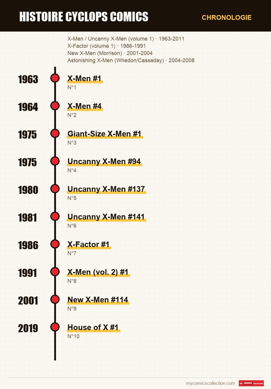 Chronologie des numéros et séries de histoire cyclops comics
