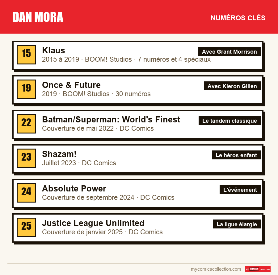 Les numéros clés de Dan Mora par ordre d'importance