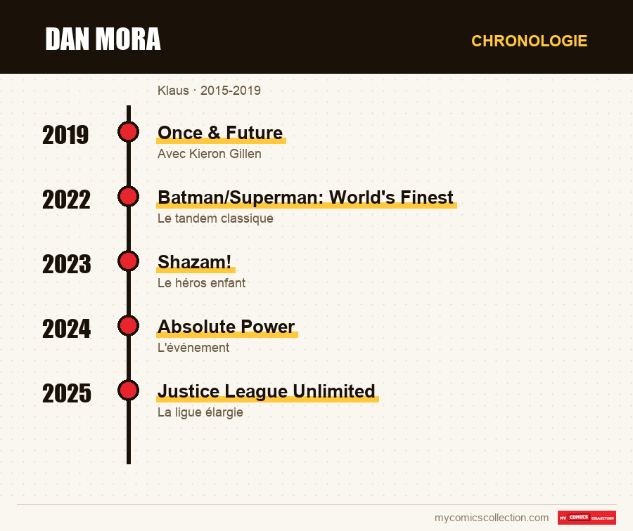 Chronologie des numéros et séries de Dan Mora