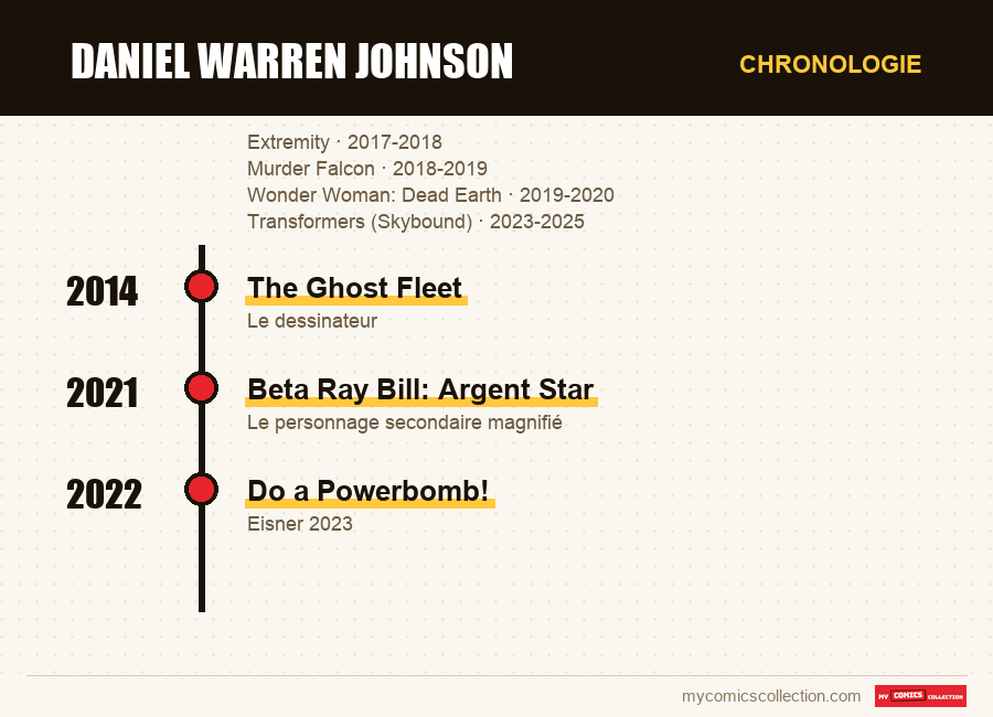 Chronologie des numéros et séries de Daniel Warren Johnson