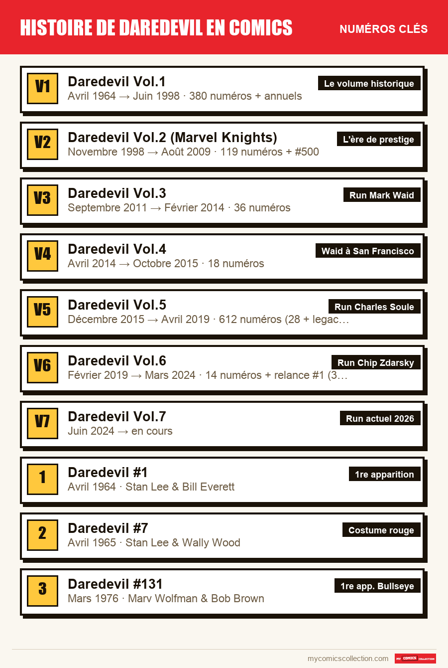Les numéros clés de Histoire de Daredevil en comics par ordre d'importance