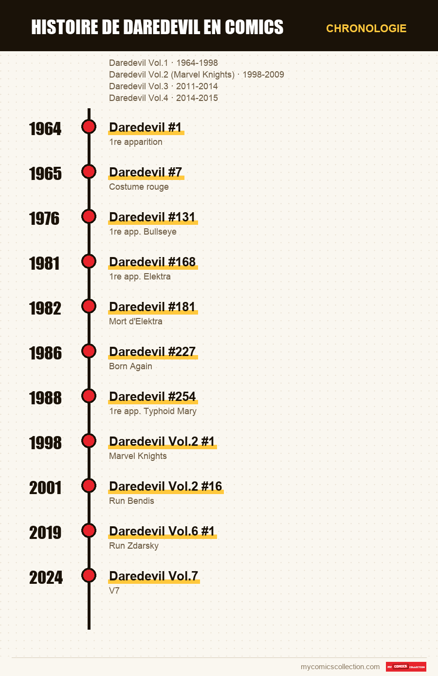 Chronologie des numéros et séries de Histoire de Daredevil en comics