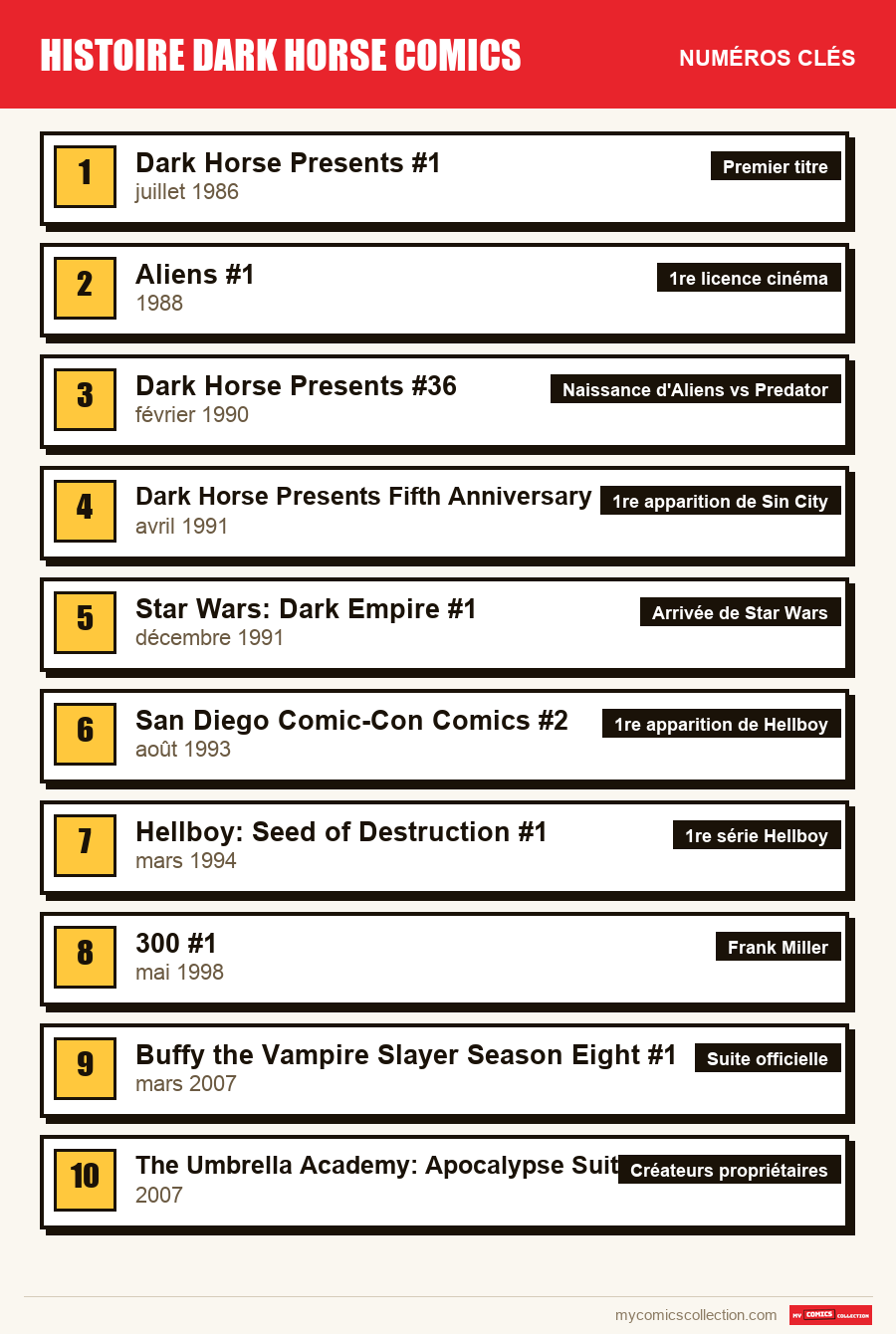 Les numéros clés de Dark Horse par ordre d'importance
