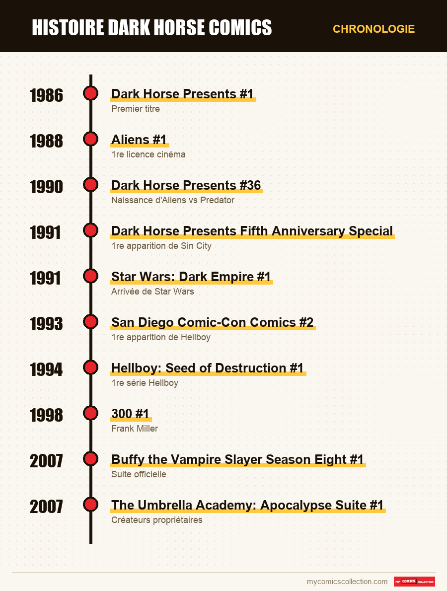 Chronologie des numéros et séries de Dark Horse