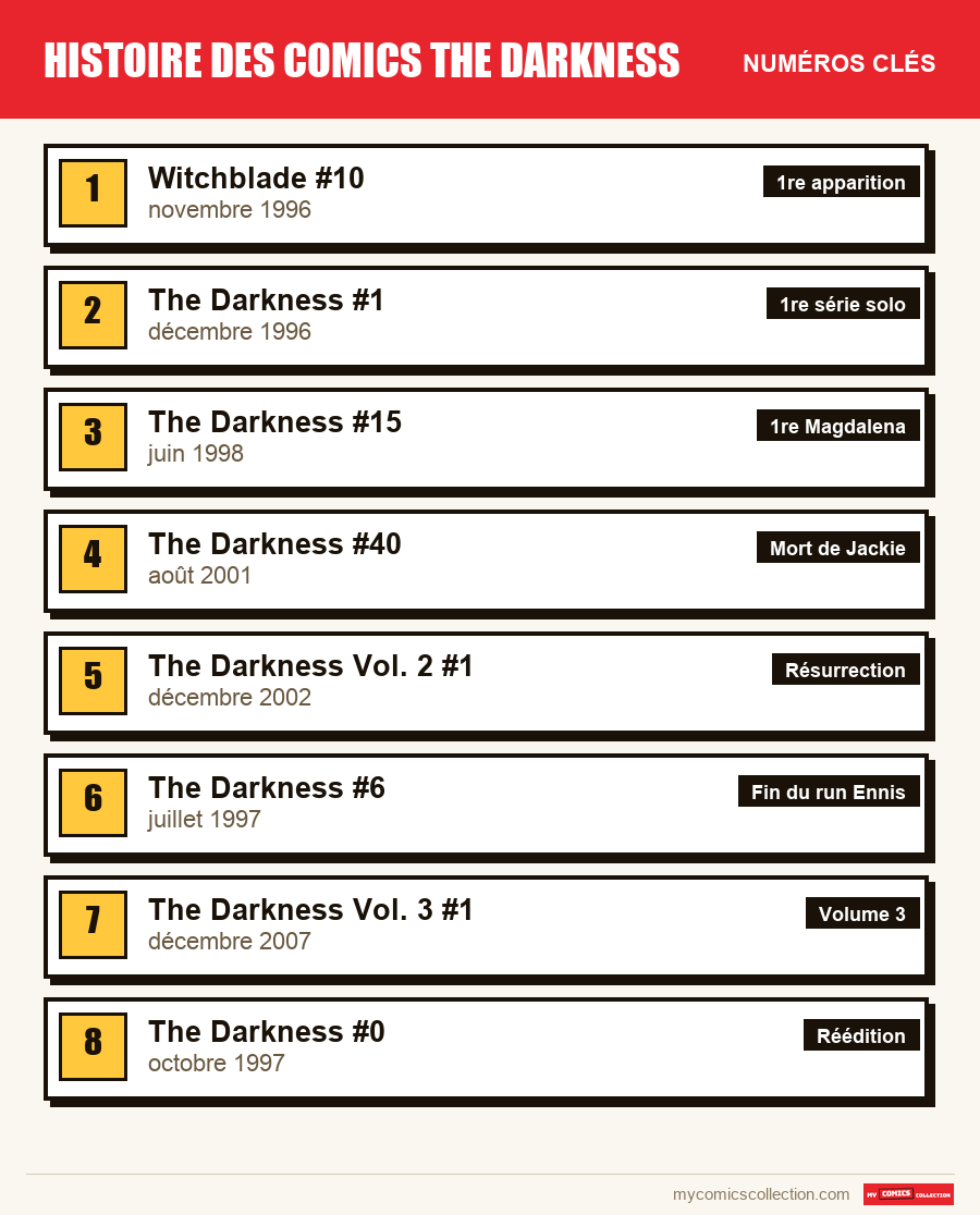 Les numéros clés de Darkness par ordre d'importance