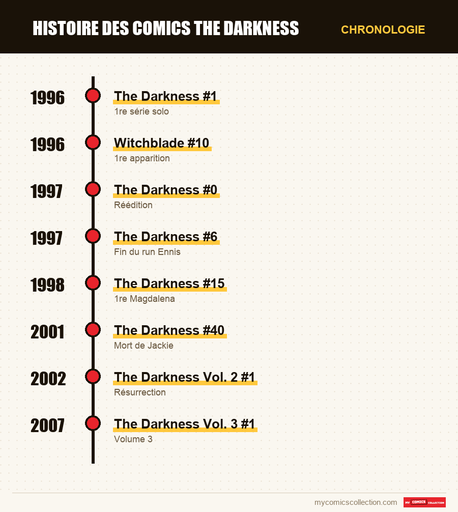 Chronologie des numéros et séries de Darkness