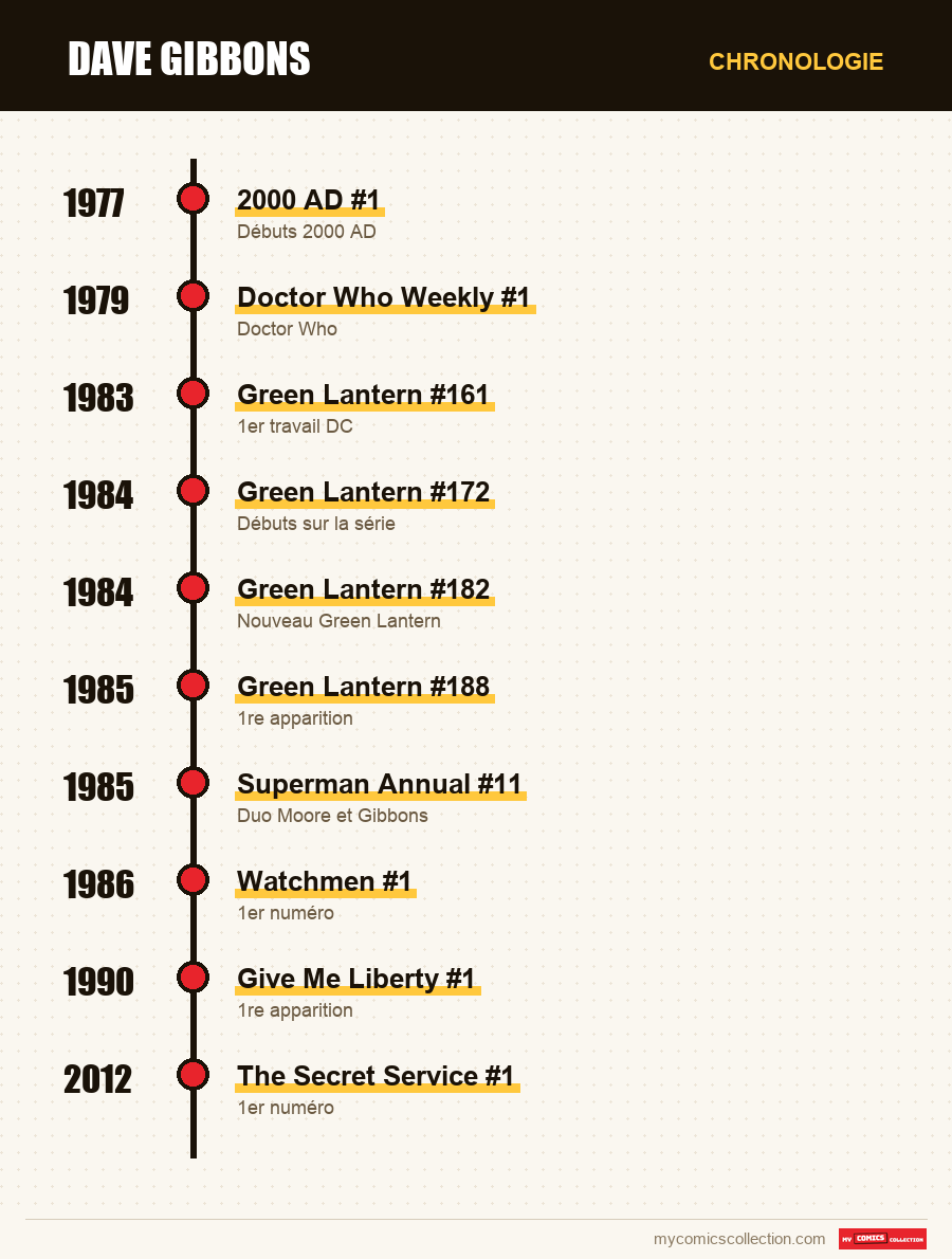 Chronologie des numéros et séries de Dave Gibbons