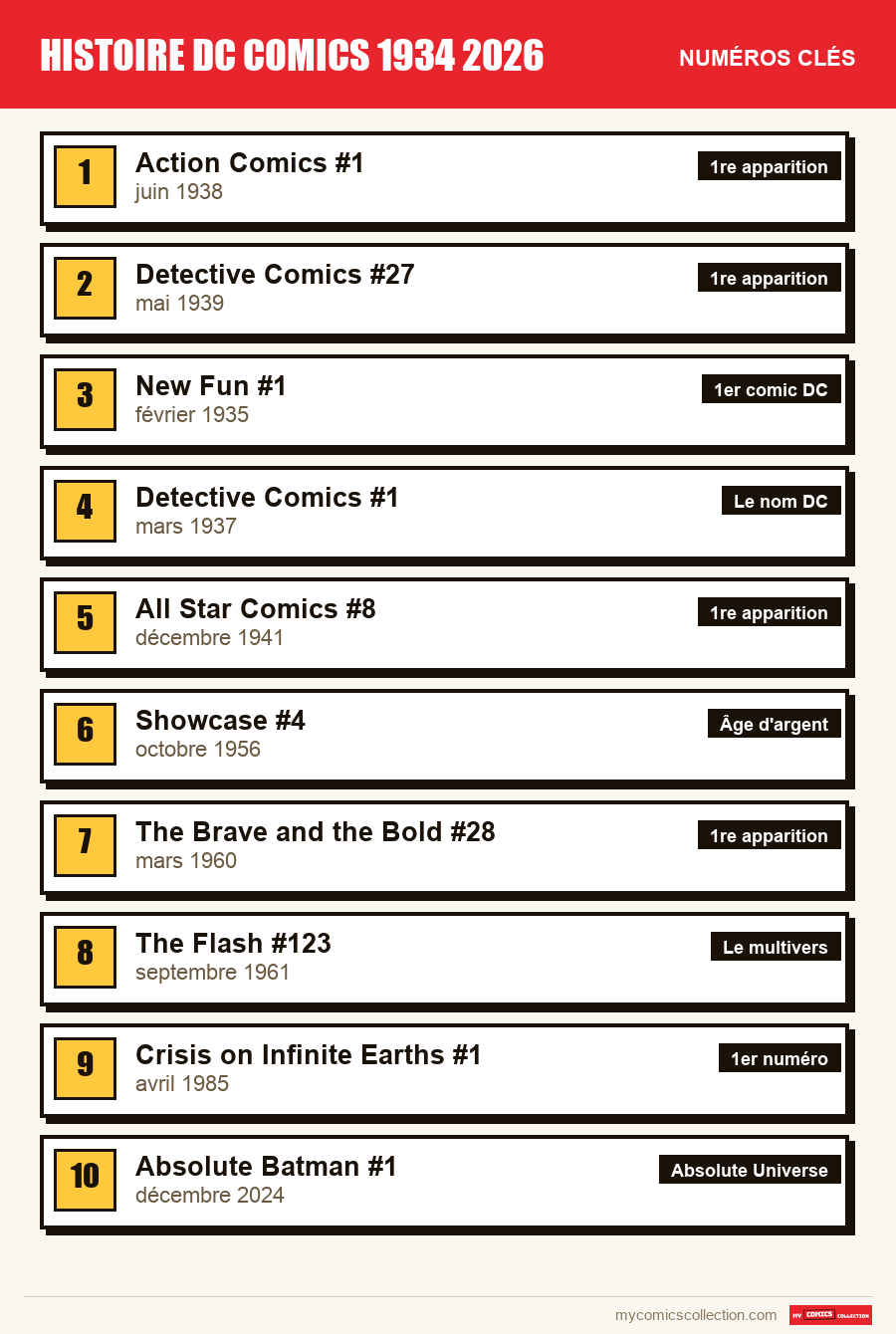 Les numéros clés de DC Comics par ordre d'importance