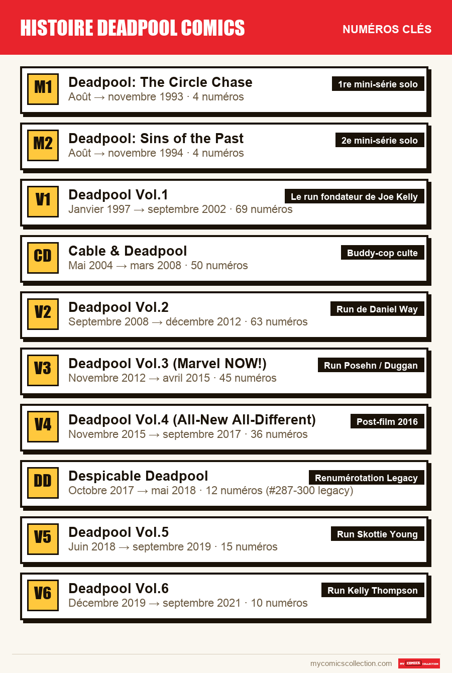 Les numéros clés de histoire deadpool comics par ordre d'importance