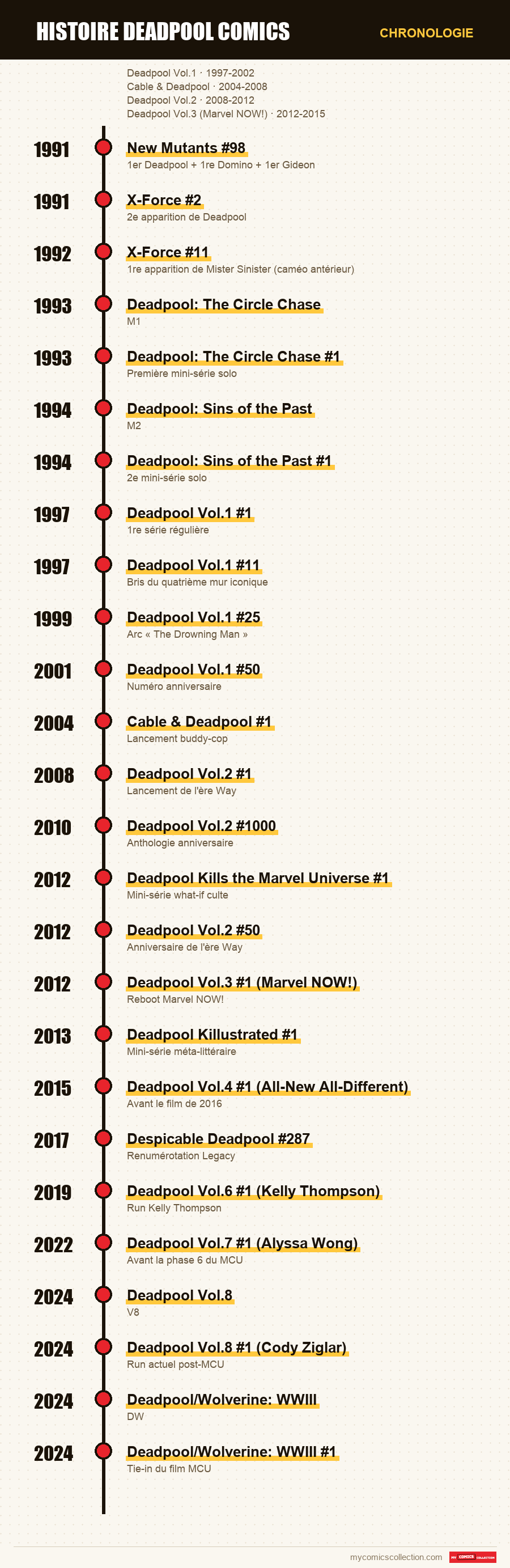 Chronologie des numéros et séries de histoire deadpool comics